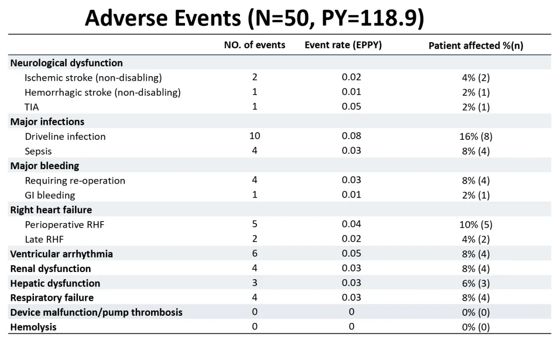 Incidence of various types of adverse events