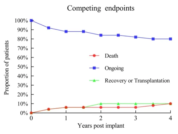 Incidence of events for different endpoints