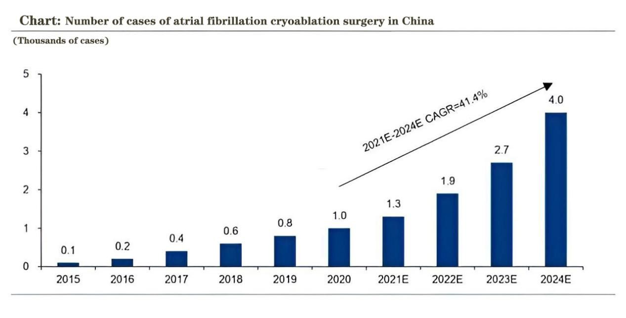 Chart: Number of cases of atrial fibrillation cryoablation surgery in China