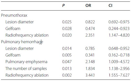  Logistic regression analysis of significant factors in subgroup analysis