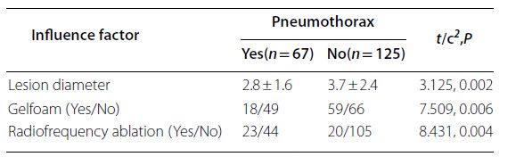 Subgroup analysis results of PTX