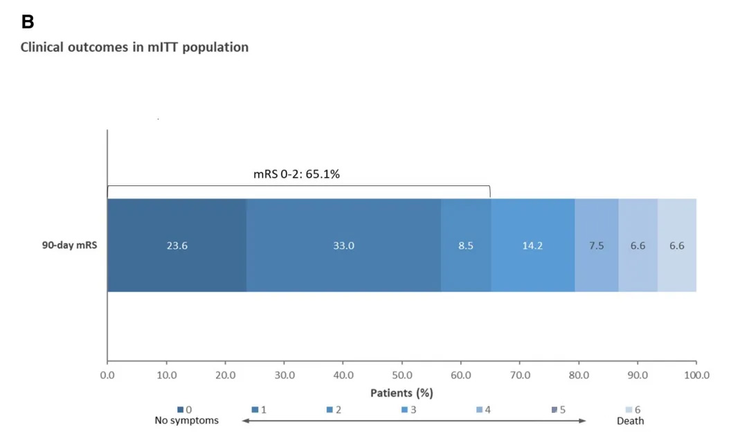 Clinical outcomes in mITT population