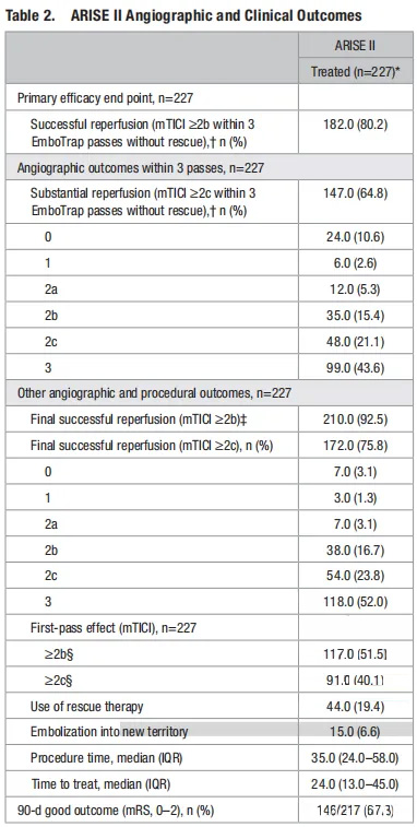 Primary Results of the Multicenter ARISE II Study (Analysis of Revascularization in Ischemic Stroke With EmboTrap