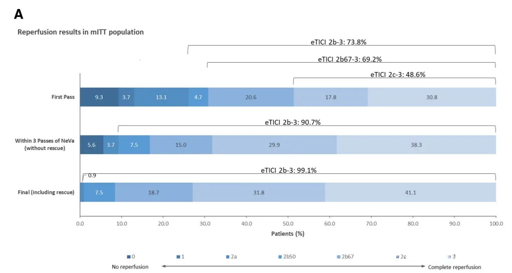 Reperfusion results in miTT population 